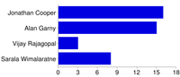 CellML editor election results 2015