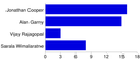 CellML editor election results 2015