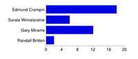 CellML editor election results 2014