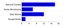 CellML editor election results 2014