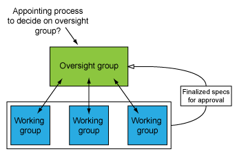 oversight/working groups