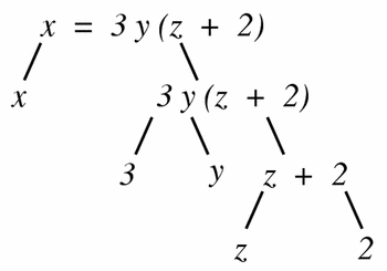 the tree form of the equation x=3y(z+2)