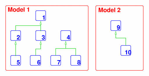 Example encapsulation hierarchies of two models