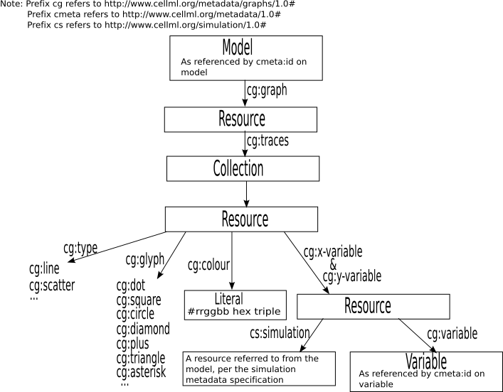 An RDF graph showing the structure of the graph metadata specification